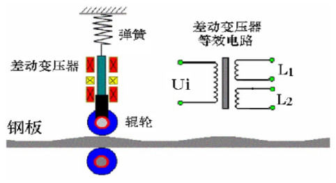 什么是差動變壓器直接測量？差動變壓器式傳感器的應用？