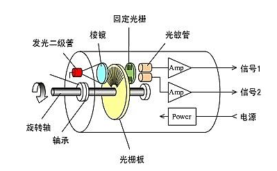 光電編碼器工作原理與增量式編碼器運行原理是否一樣？