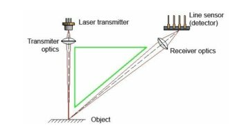 三角測量傳感器如何工作，其檢測產品工作原理是什么？