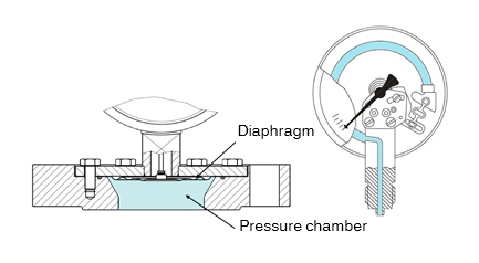 隔膜壓力表介質有幾種，對于隔膜壓力表介質可提供的解決方案？