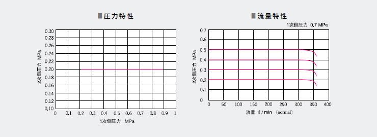 超精密氣動繼電器RR系列 超精密氣動繼電器RR系列